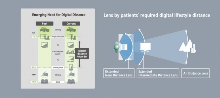 Digital Lifestyle Distance